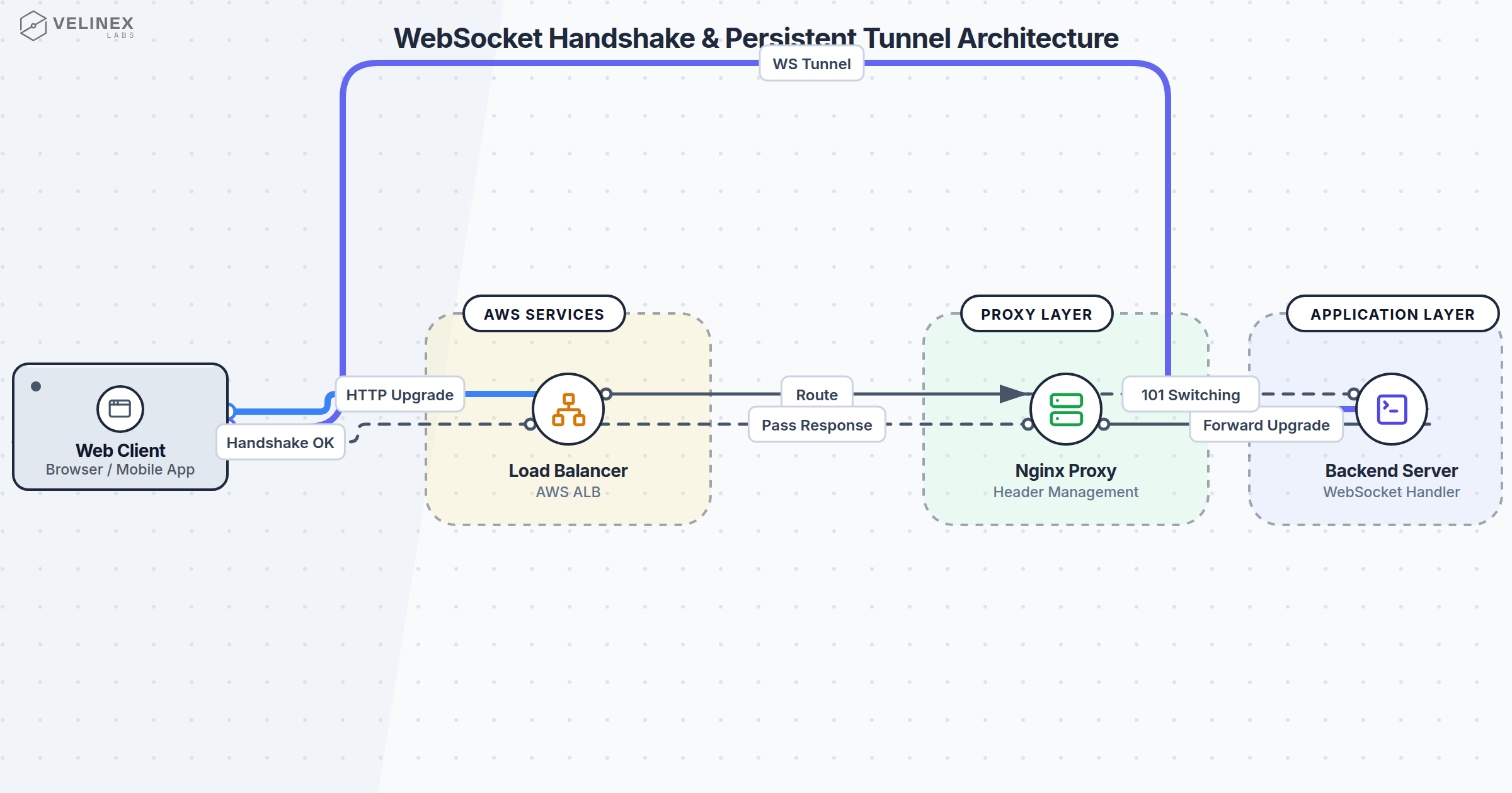 Why SSE is often the smarter choice than WebSockets | Velinex Labs