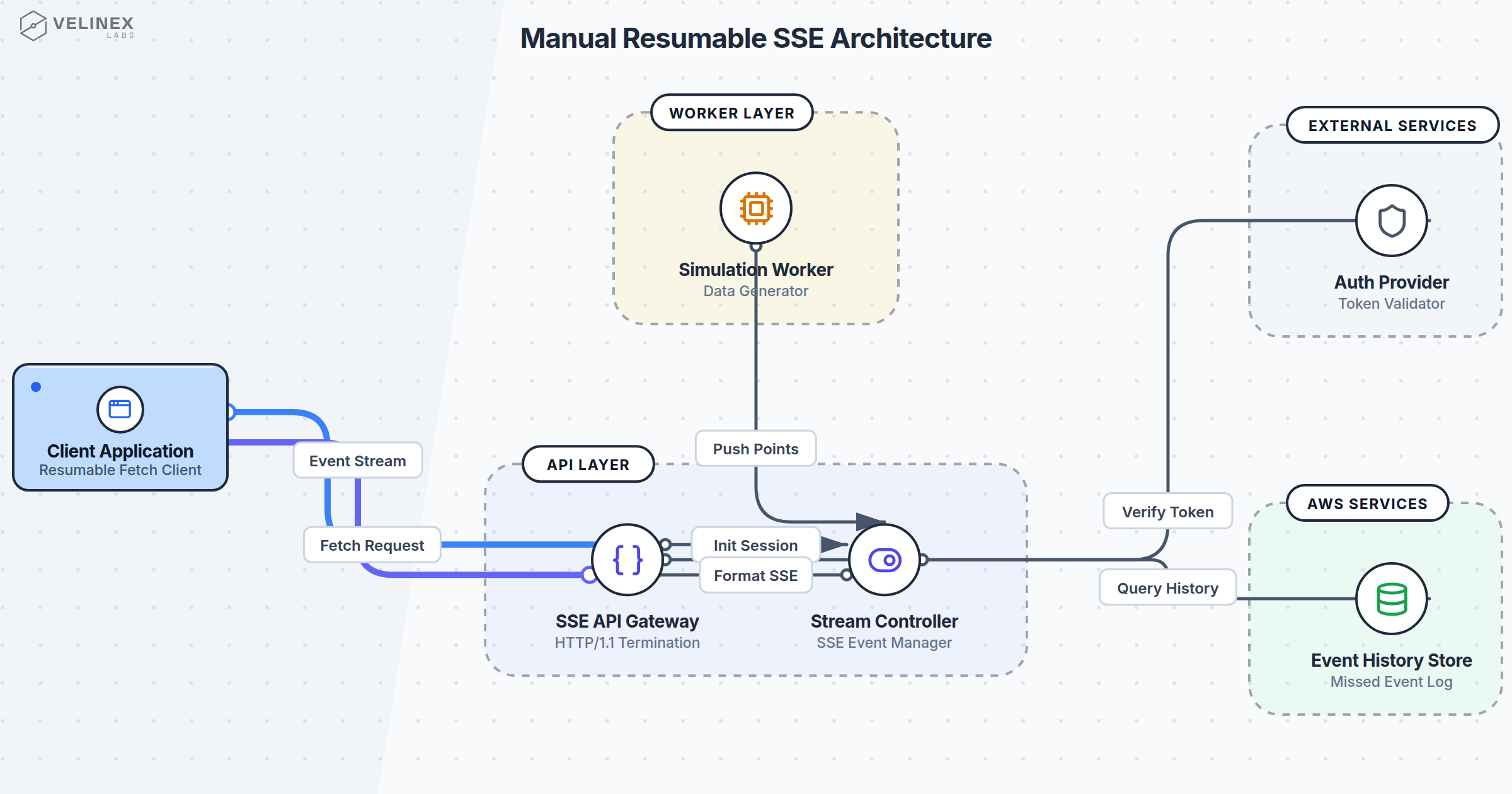 Standard Sse Router Why SSE is often the smarter choice than WebSockets | Velinex Labs