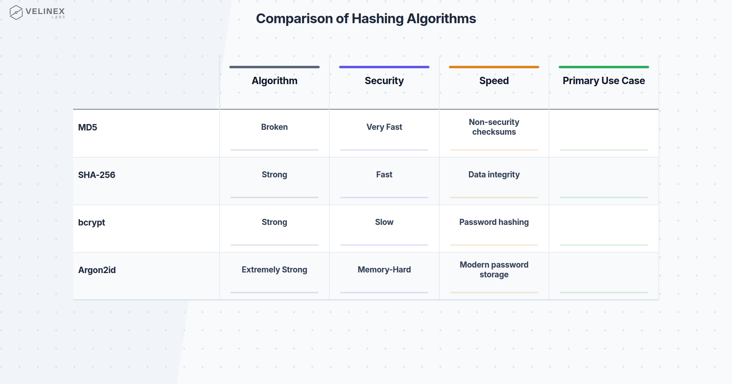 Modern Hashing Standards and Production Security | Velinex Labs ...