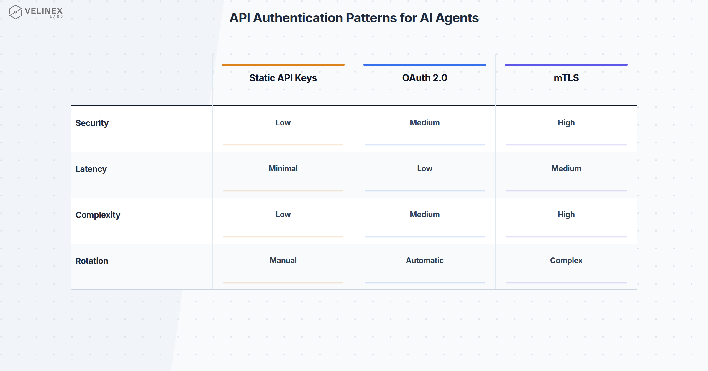 Designing Payment APIs for Autonomous AI Agents | Velinex Labs