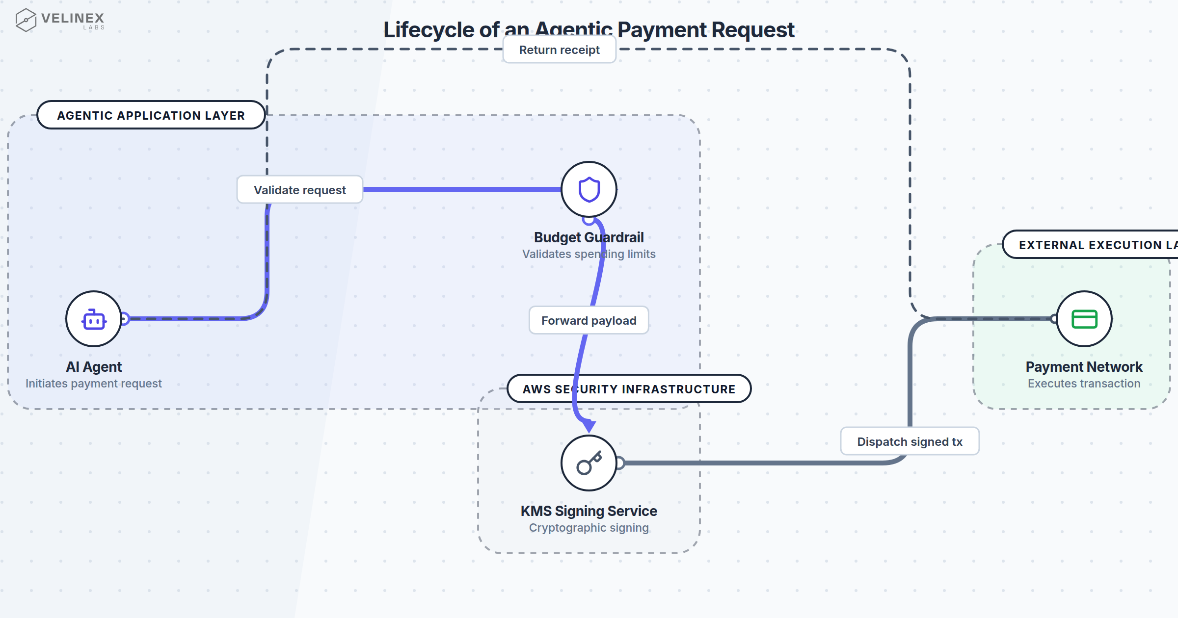 Designing Payment APIs for Autonomous AI Agents | Velinex Labs